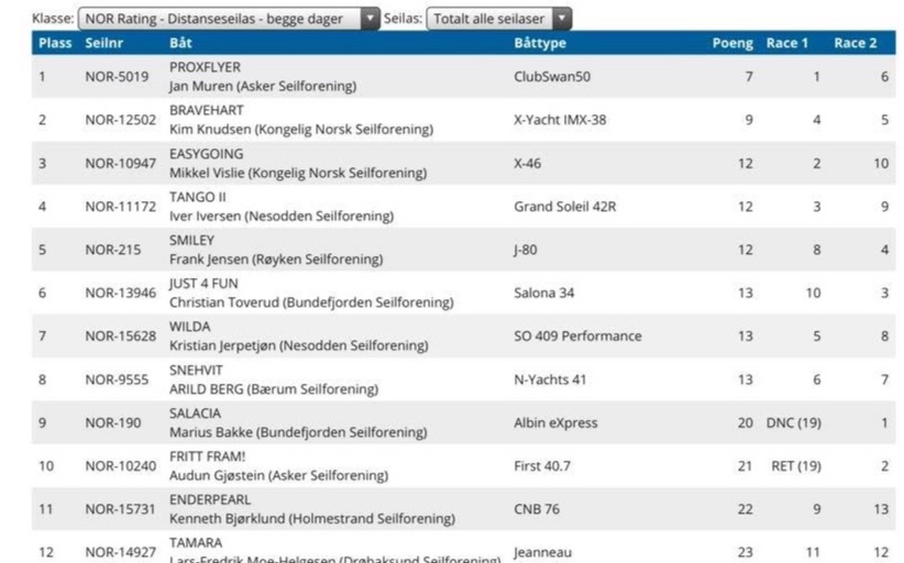 2018 Nesodden Høstcup results for half of the fleet.