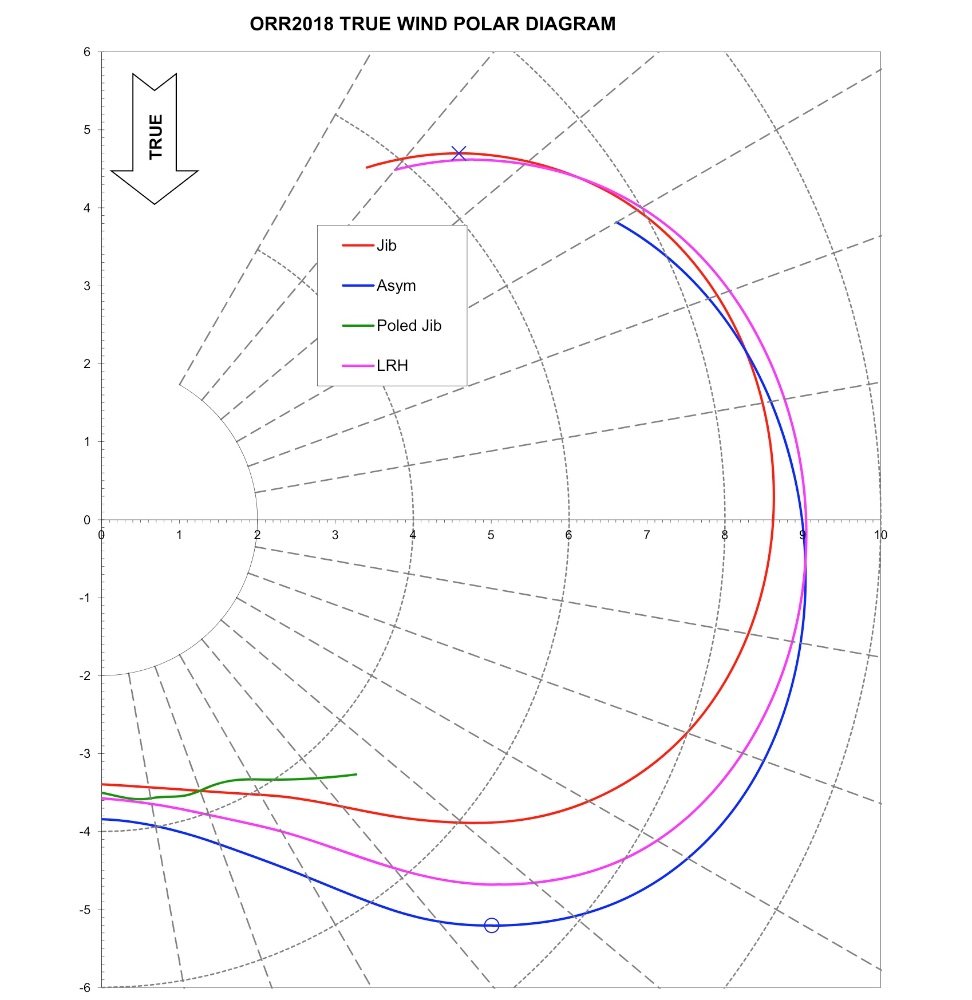 2018 ORR LRH Polar Diagram