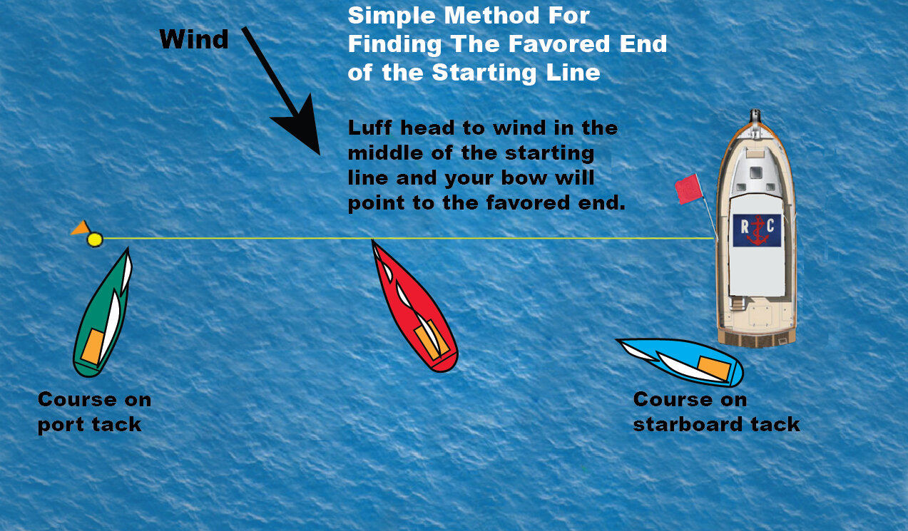 Favored End of Starting Line Method.jpg