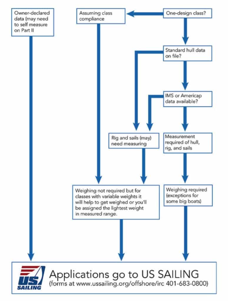 How to obtain an IRC Rating