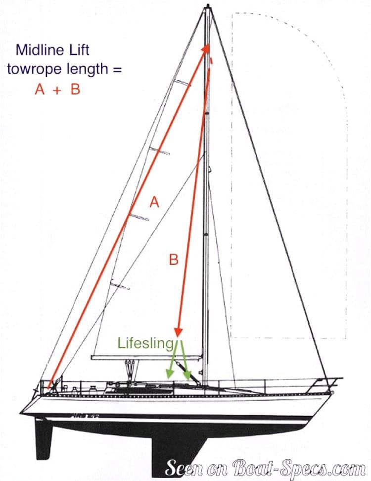 Midlinelifttowropelengthdiagram