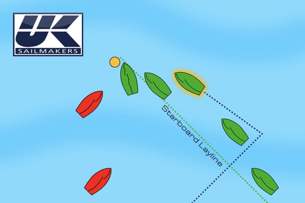 The windward mark in this example has a lot of conflict, and is a potential protest situation. By observing their surroundings, and choosing to sail a boat length above the layline before tacking, the highlighted boat has clear air and options. They can head up to close hauled and create room near the mark, without the need to pinch or double-tack, or, if they are clear to round, they can bear away towards the mark and take advantage of the extra speed.