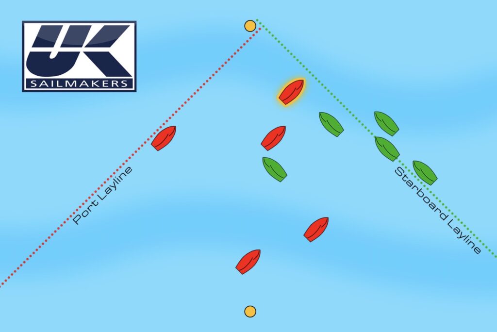 The highlighted boat is leading and loosely covering the fleet by staying between the fleet and the windward mark. Despite their lead, committing to the starboard layline too early would have been a dead-end strategy that could be compromised by a windshift or other factors.