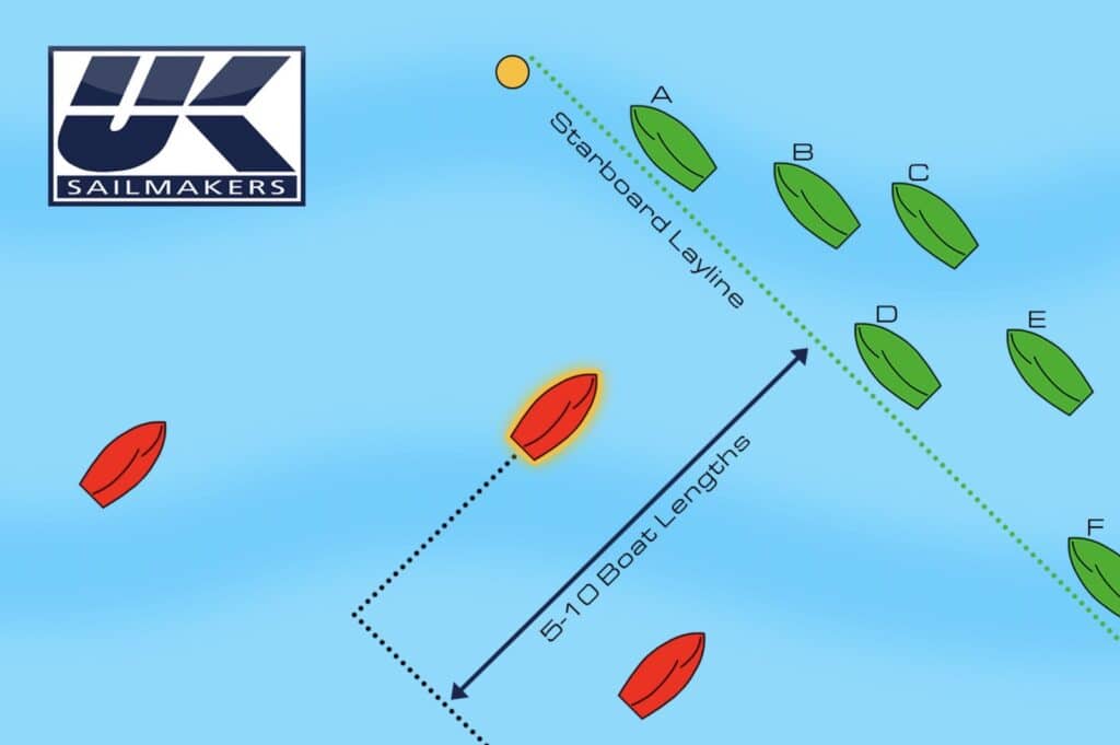 The highlighted boat’s best option is to tack onto the layline behind boat D, ducking if necessary. It’s not an ideal position, because they will be in bad air caused by several other nearby boats. However, the highlighted boat has maximized their time in clear air by not committing to the congested starboard layline too early. Sailing past boat E’s line may require a second duck and the clear lane beyond is likely not worth the distance and potential pinwheel.