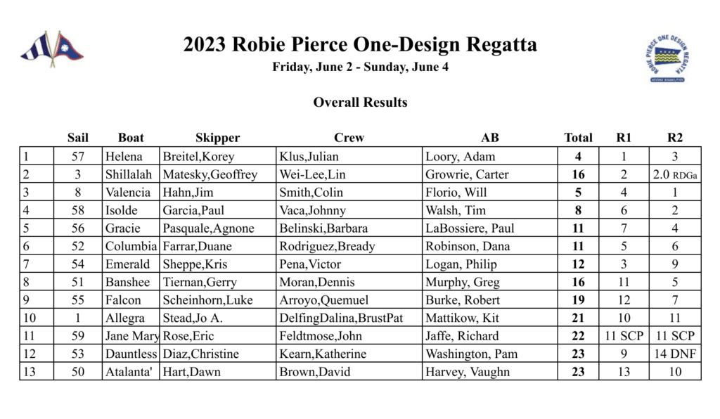 Regatta results for the 2023 Robie Pierce Regatta